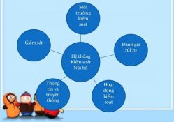 Xây dựng hệ thống kiểm soát nội bộ trong doanh nghiệp